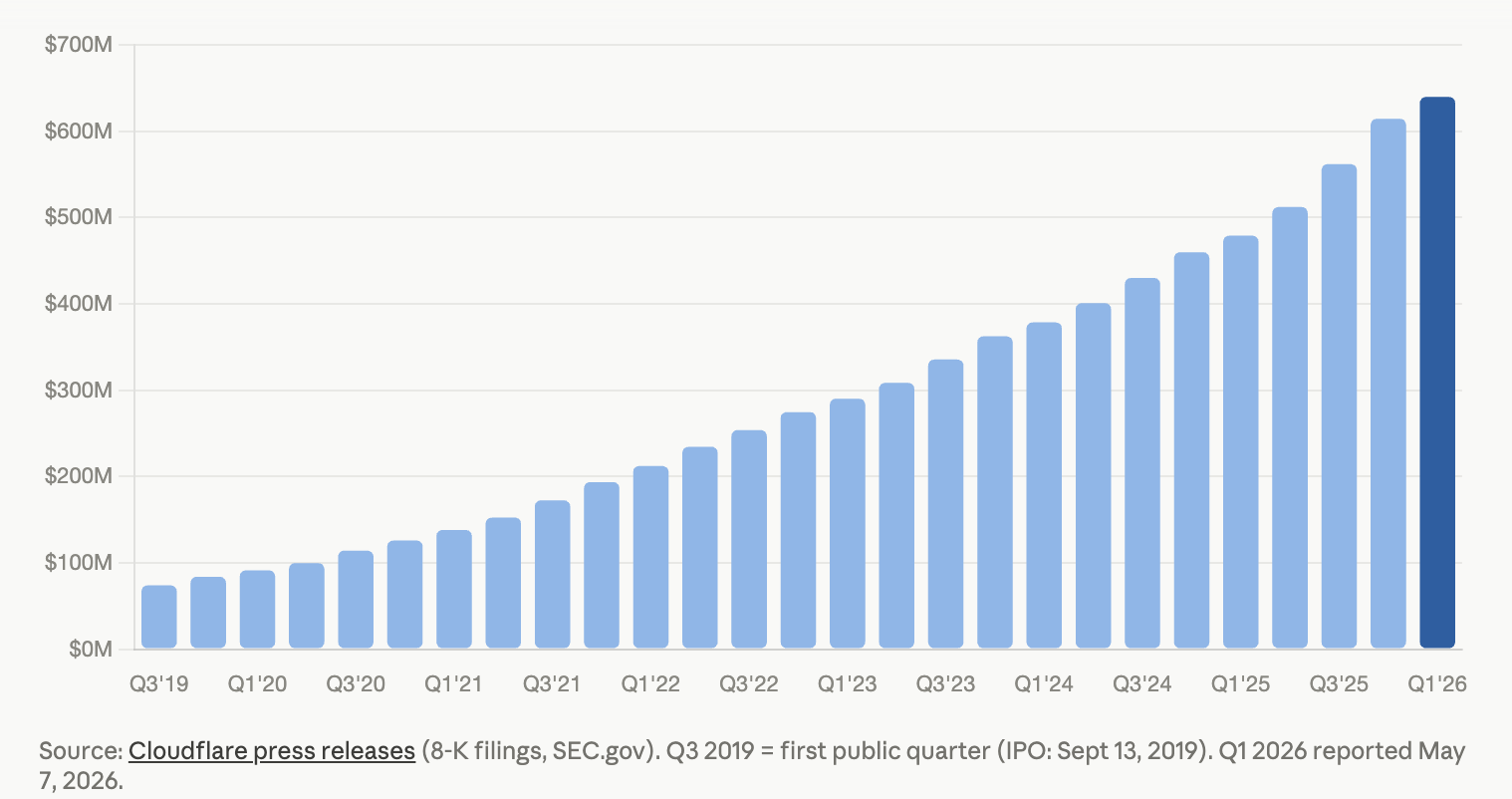 Image Credits: SEC filings; Cloudflare press releases /